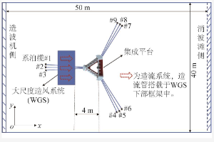风浪流联合作用下漂浮式风机-波浪能集成平台动力响应试验研究